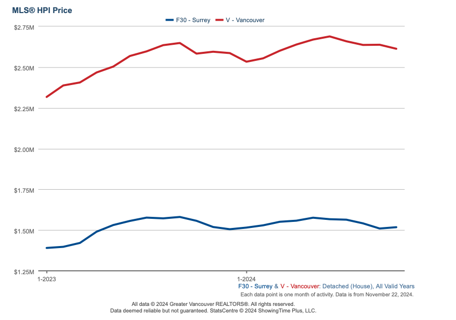 An image of October 2024 stats on the price difference of Surrey compared to Vancouver, BC